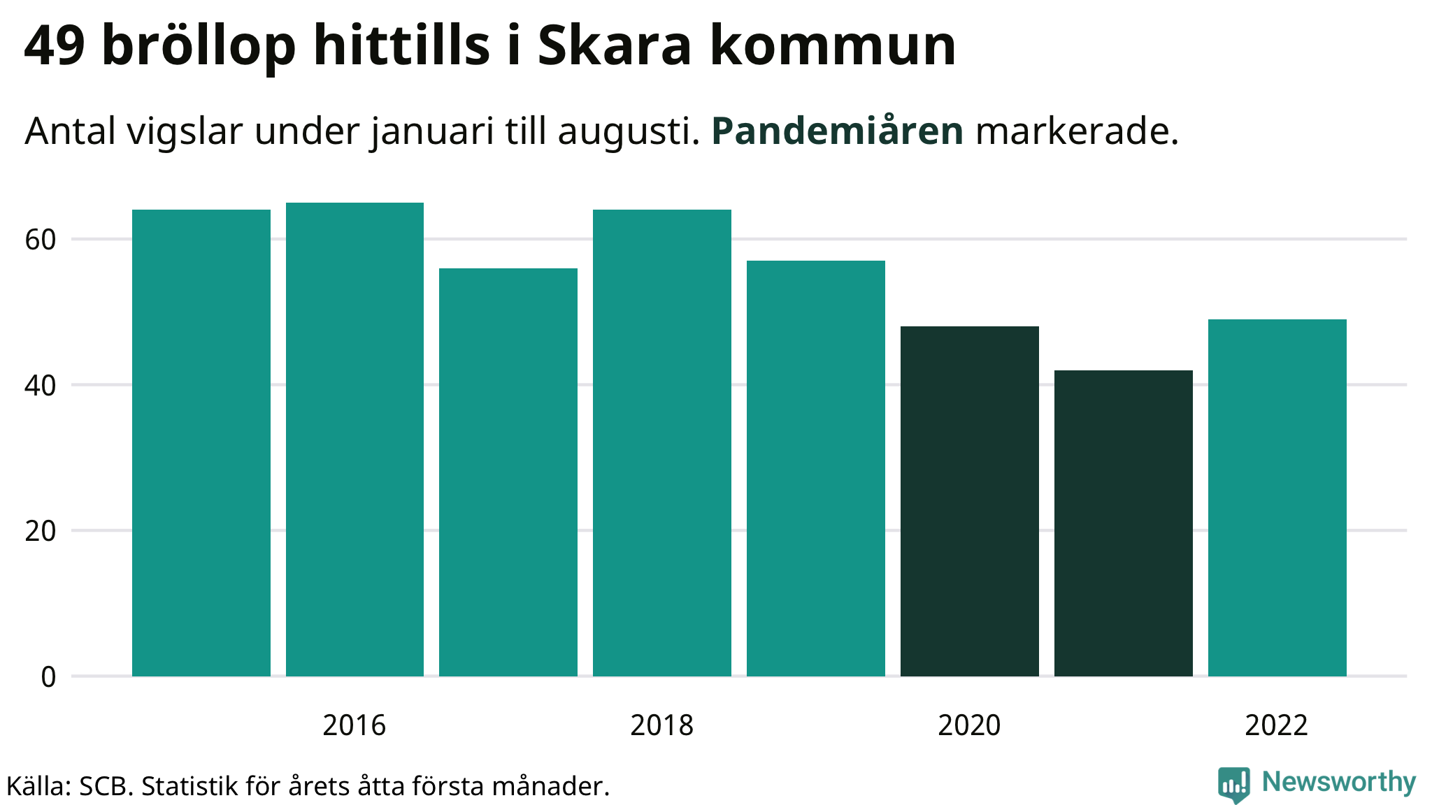 Graf: Antal giftermål under årets första åtta månader